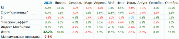 Мои итоги октября