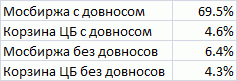 Как инвестировать без стопов