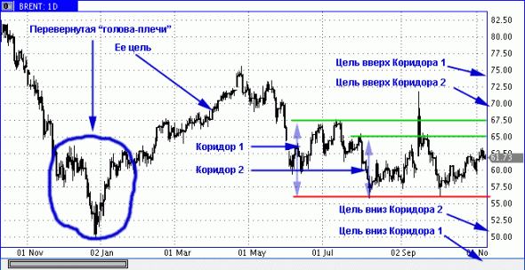 Нефть-дневки-кризис