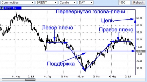 Нефть-дневки-кризис