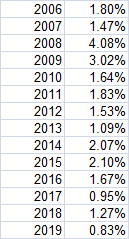 Мои итоги 2019-го. +36.6% - температура нормальная