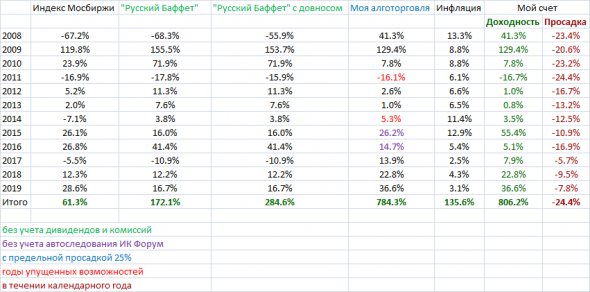 Мои итоги 2019-го. +36.6% - температура нормальная