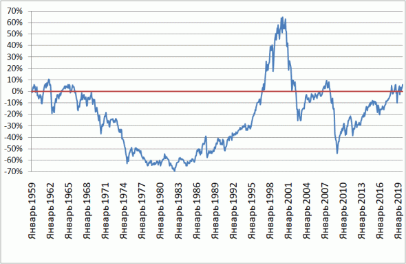 S&P500/M2 у "опасной черты"