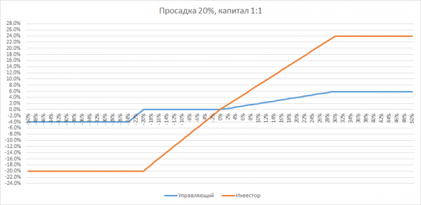 О «справедливом» вознаграждении управляющего