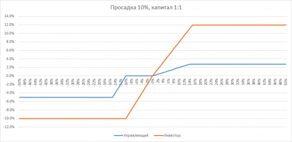 О «справедливом» вознаграждении управляющего