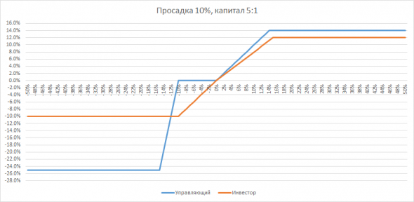 О «справедливом» вознаграждении управляющего