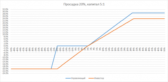 О «справедливом» вознаграждении управляющего