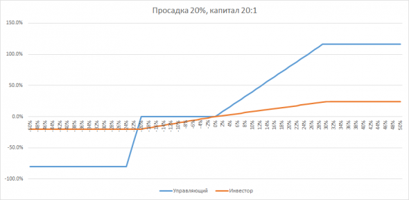 О «справедливом» вознаграждении управляющего