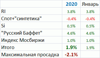 Мои итоги января: управление vs индекс Мосбиржи - игра в "кошки-мышки"