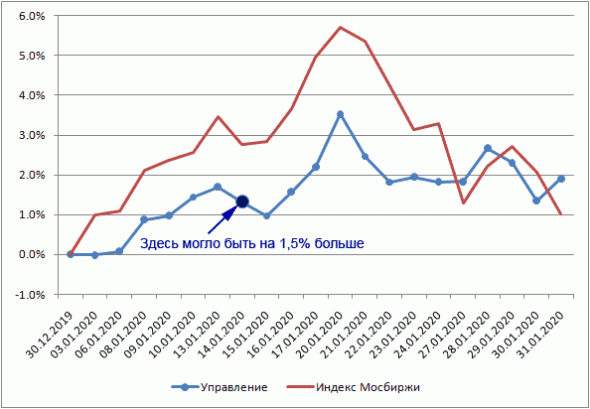 Мои итоги января: управление vs индекс Мосбиржи - игра в "кошки-мышки"