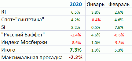 Мои итоги февраля: И разошлись, как в море корабли.