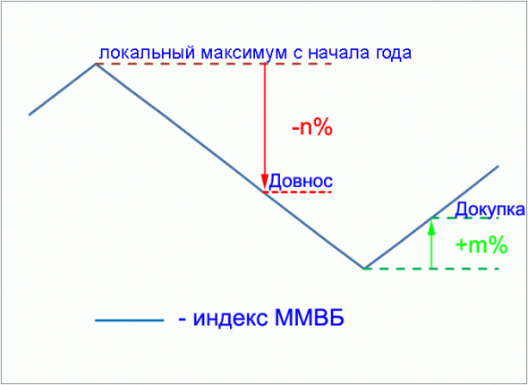 "Сигнал" однако для инвесторов без плечей