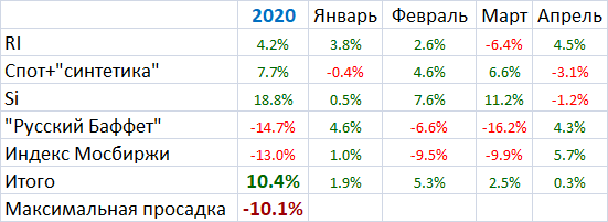 Мои итоги апреля: "борьба с нулем"