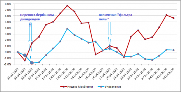 Мои итоги апреля: "борьба с нулем"