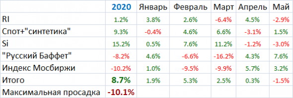 Мои итоги мая