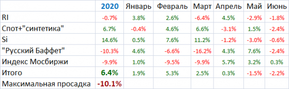 Мои итоги июня и полугодия