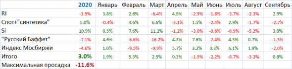 Мои итоги сентября. "Борьба с нулем"