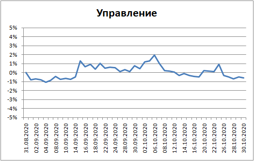 Мои итоги октября