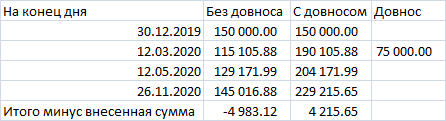 О пользе довноса для инвестора