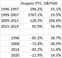 Россия или США? Мини викторина