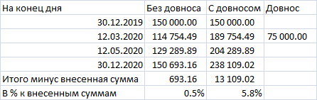 Мои итоги года и не только (много буков и таблиц)