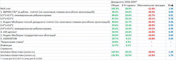 Мои итоги года и не только (много буков и таблиц)