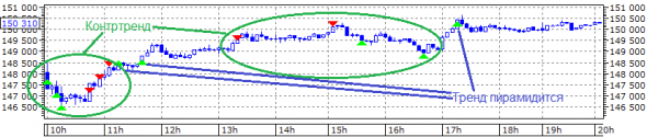 О тренде и контртренде