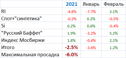 Мои итоги февраля