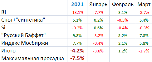 Мои итоги марта и квартала