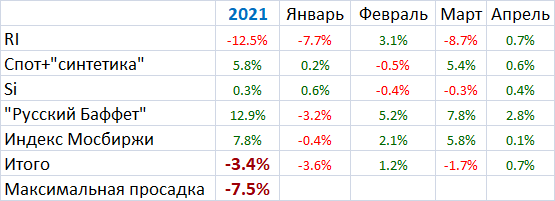 Мои итоги апреля. "Борьба с нулем"