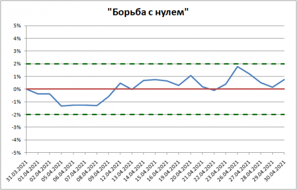 Мои итоги апреля. "Борьба с нулем"