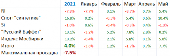 Мои итоги мая