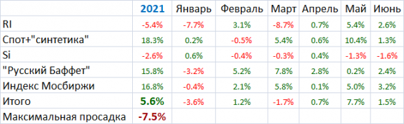 Мои итоги июня и полугодия