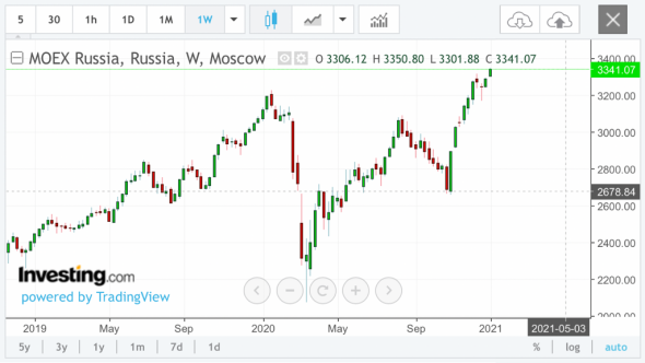 ММВБ отравился в космос, к ИЛОНУ МАСКУ!