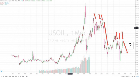 🛢 НЕФТЬ споткнулась как БАЙДЕН