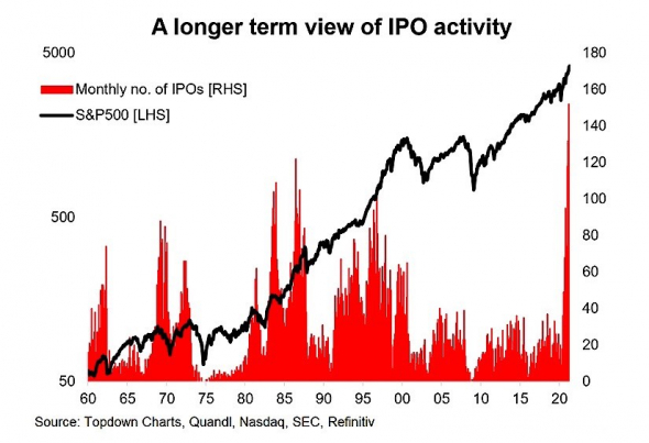 🤦‍♂️ График ПУЗЫРЯ на рынке IPO!!!