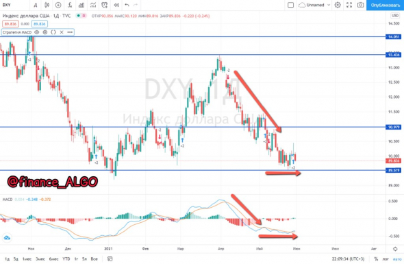 ❗️ КОРРЕКЦИЯ S&P500, ИНФЛЯЦИЯ, ФРС умывает руки!!