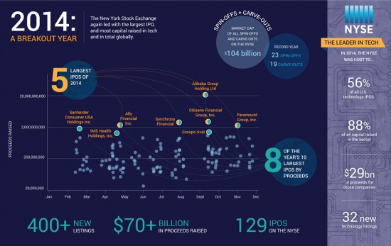 Largest IPOS 2014