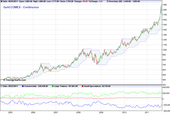 COMEX - COT (GOLD)