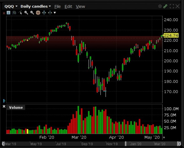 USA equities short - first lot