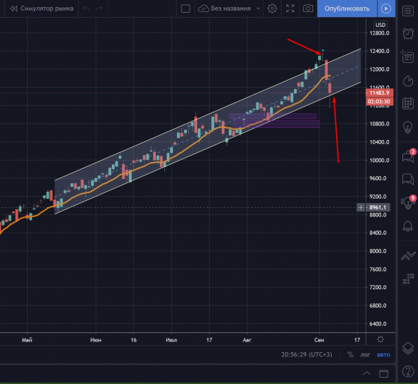 Nasdaq четко в канале торгуется