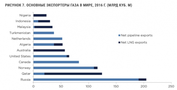 ГАЗ по трубе VS СПГ