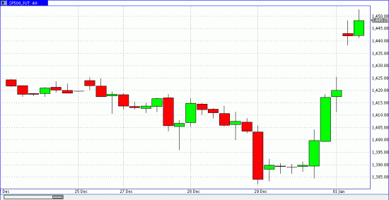 SP 500 - штурмует 1450