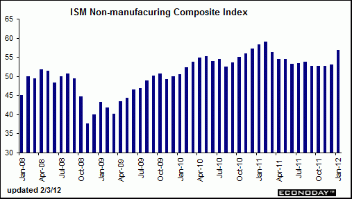 Индекс института управления поставками (ISM Non-Manufacturing Index) - что это такое и почему он важен?