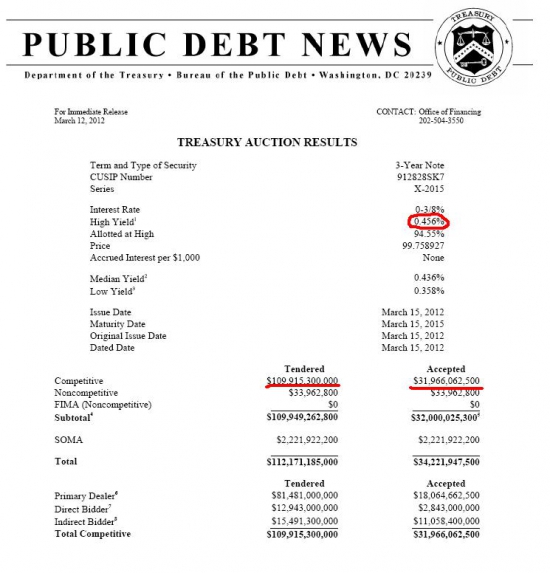 Результаты вчерашнего размещения Treasury 3-year Notes - еще одно свидетельство того, что QE3 НЕ БУДЕТ