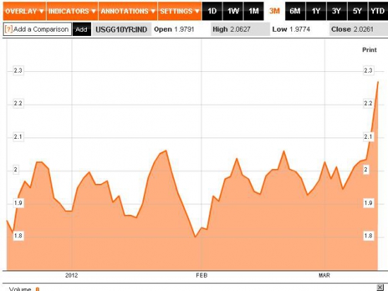 Доходности трежерис резко прибавили - FED отказывается от операции ТВИСТ?