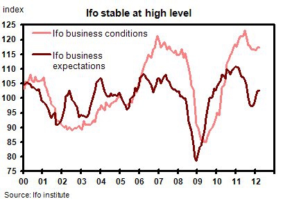 Сегодняшние данные IFO строго позитивны и противоречат PMI четверга