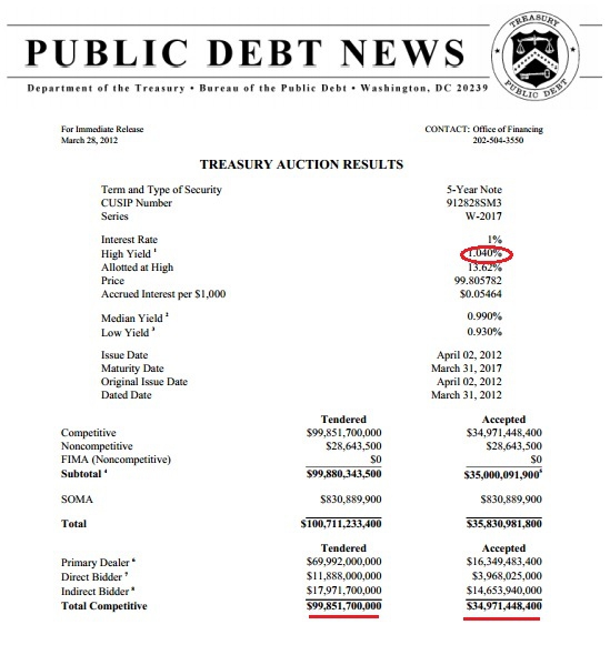 Результаты размещения 5-летних US Treasury Notes - доходности растут, спрос на минимуме с августа 2011 года