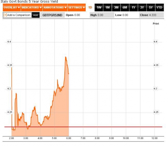 Италия разместила 5-летние обязательства, спред доходностей растет