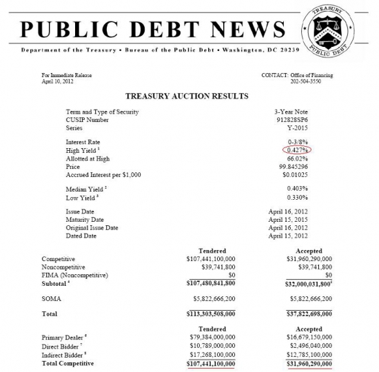 Анализ размещений US Treasury 3-Year Notes 10 апреля